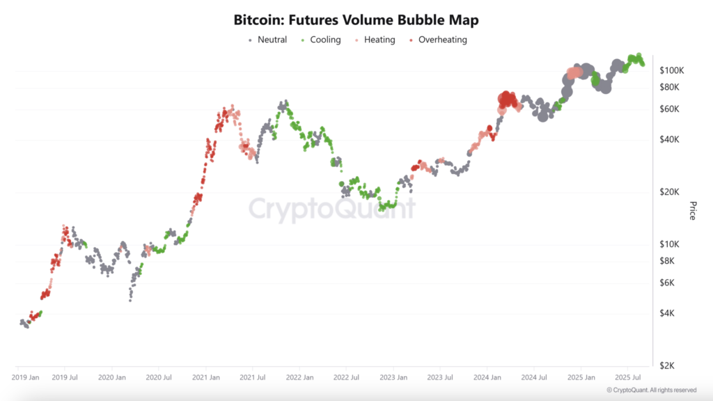 بابل مپ حجم معاملات فیوچرز بیت کوین - منبع: CryptoQuant